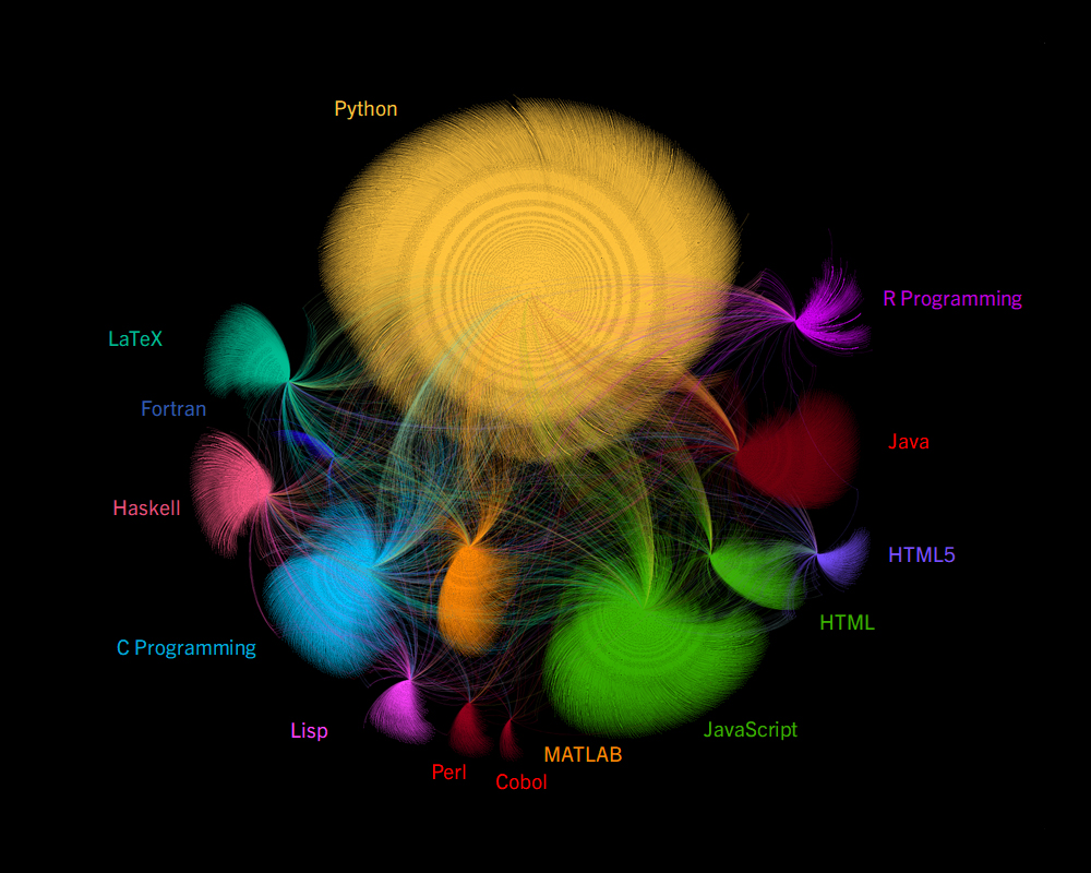 An image depicting the final network mapping. 14 concentric circles with lines running between them.