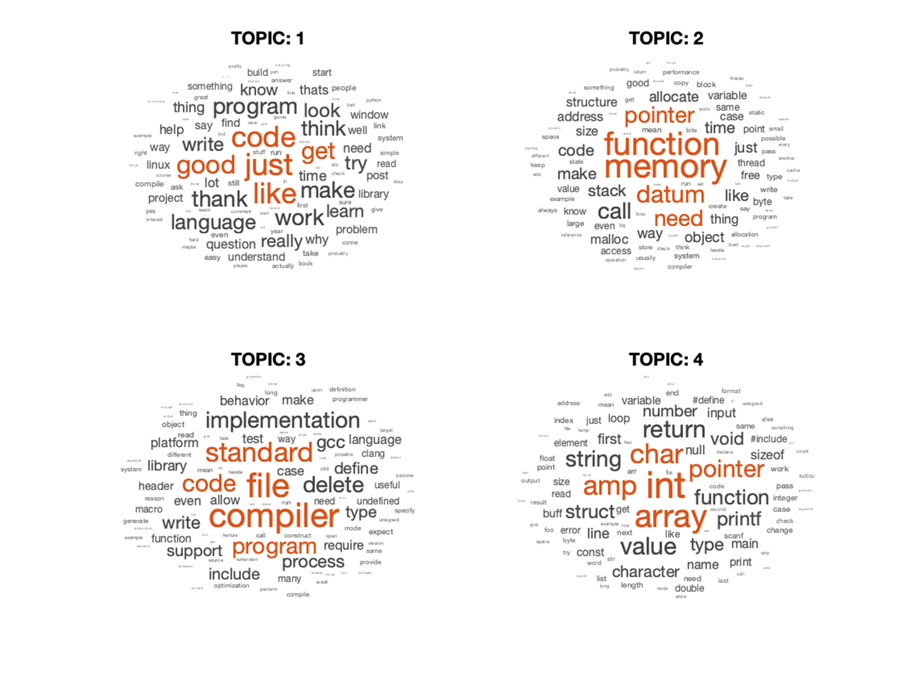 4 generalized work clouds for the topics generated across all the data using LDA.